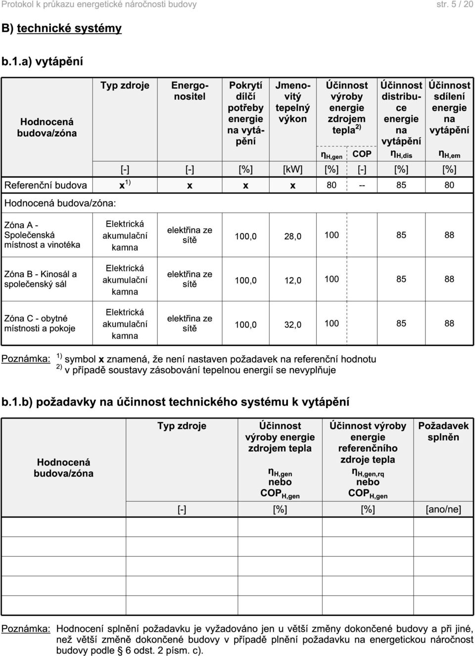 [%] [kw] [%] [-] [%] [%] Referenční budova x 1) x x x 80 -- 85 80 : Zóna A - Společenská místnost a vinotéka elektřina ze sítě 100 85 88 Zóna B - Kinosál a společenský sál elektřina ze sítě 100 85 88