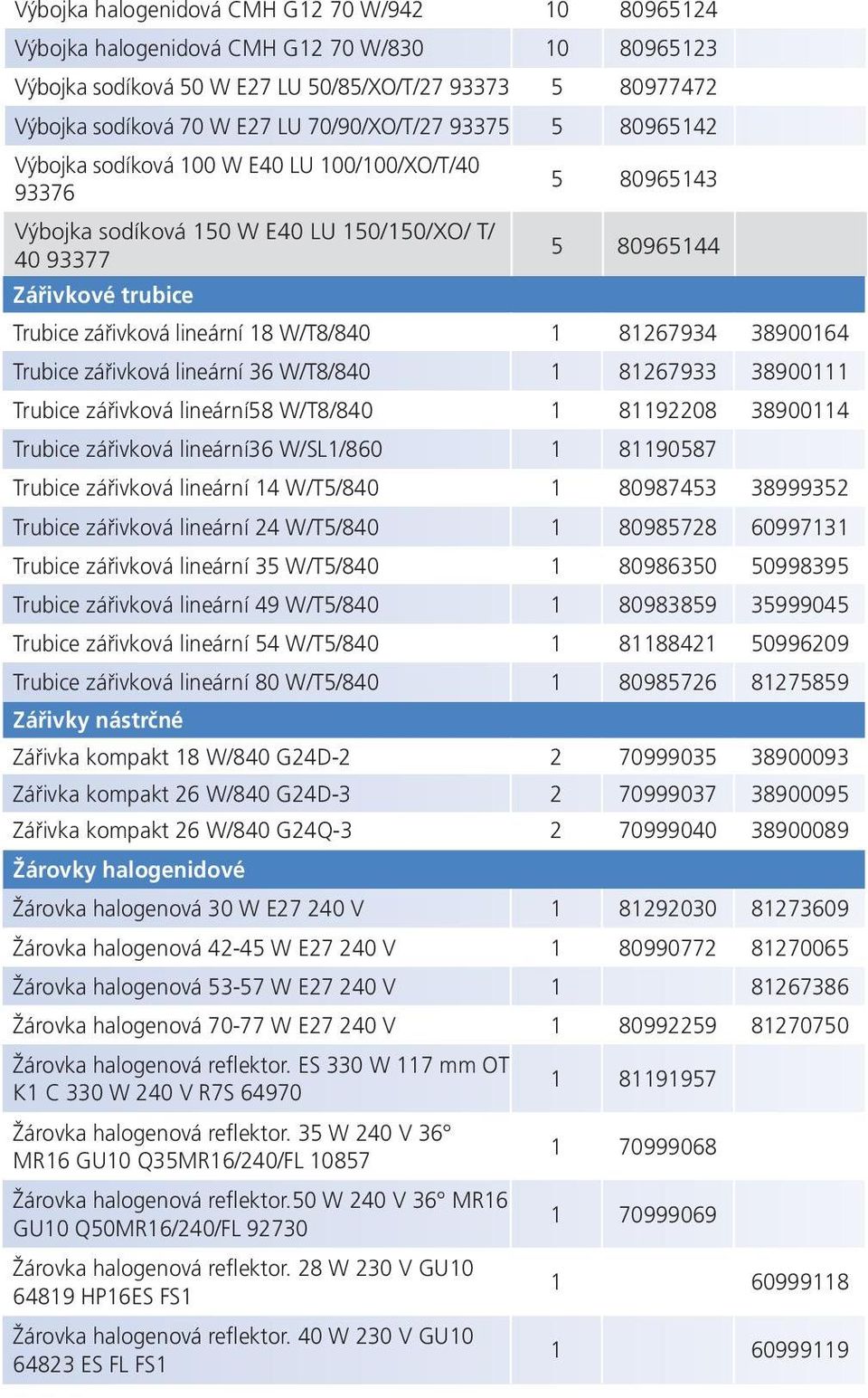 lineární 18 W/T8/840 1 81267934 38900164 Trubice zářivková lineární 36 W/T8/840 1 81267933 38900111 Trubice zářivková lineární58 W/T8/840 1 81192208 38900114 Trubice zářivková lineární36 W/SL1/860 1