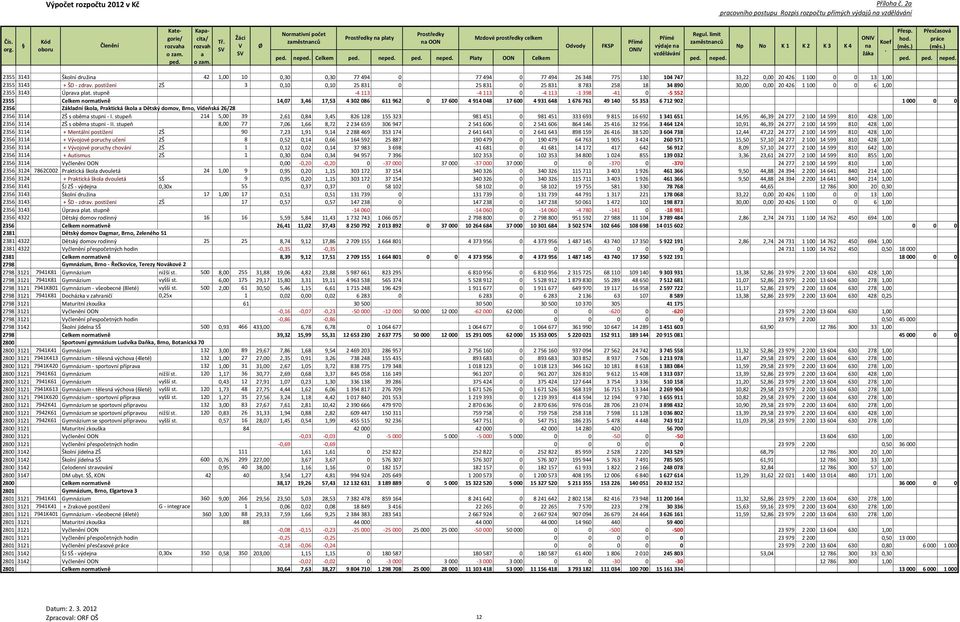 3143 Úprv plt stupně -4 113-4 113 0-4 113-1 398-41 0-5 552 2355 Celkem normtivně 14,07 3,46 17,53 4 302 086 611 962 0 17 600 4 914 048 17 600 4 931 648 1 676 761 49 140 55 353 6 712 902 1 000 0 0