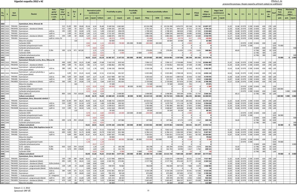 (4leté) 512 3,00 92 30,67 7,94 1,74 9,68 2 494 335 297 206 2 791 541 0 2 791 541 949 124 27 915 25 576 3 794 156 11,59 52,86 23 979 2 200 13 604 630 278 1,00 2802 3121 7941K61 Gymnázium nižší st 192