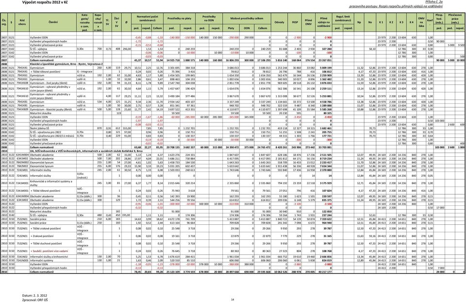 -0,15-0,53-0,68 0 0 0 0 0 23 979 2 200 13 604 630 0,80 5 000 9 500 2807 3142 ŠJ SŠ - výdejn 0,30x 700 0,73 408 296,00 1,53 1,53 0 240 259 240 259 0 240 259 81 688 2 403 2 930 327 280 58,10 12 786 300