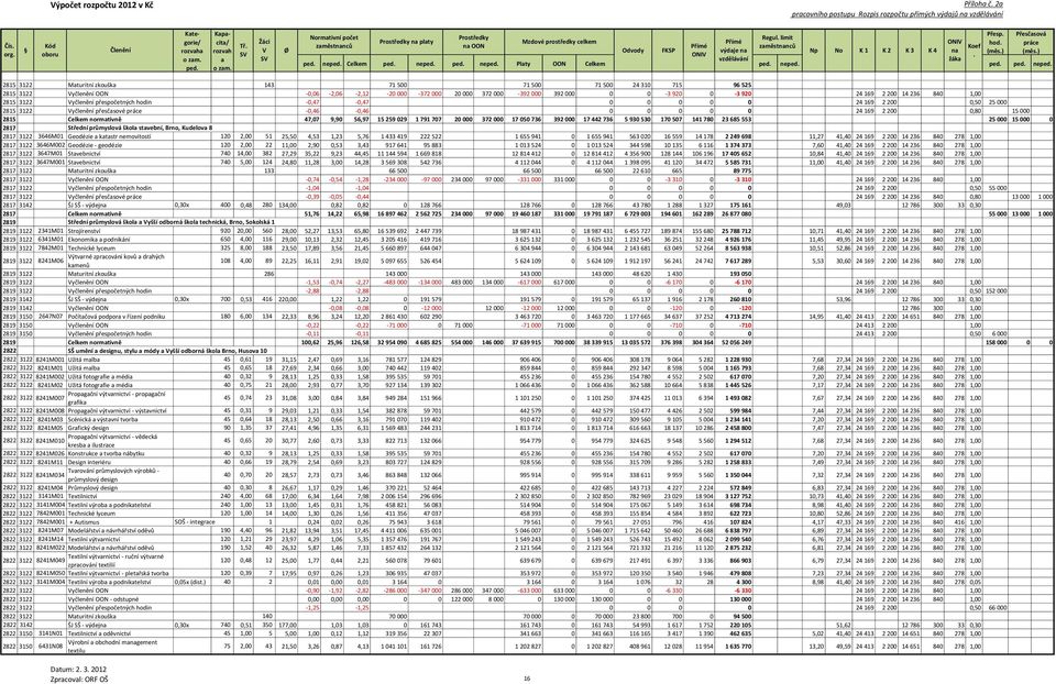 169 2 200 0,50 25 000 2815 3122 yčlenění přesčsové práce -0,46-0,46 0 0 0 0 0 24 169 2 200 0,80 15 000 2815 Celkem normtivně 47,07 9,90 56,97 15 259 029 1 791 707 20 000 372 000 17 050 736 392 000 17