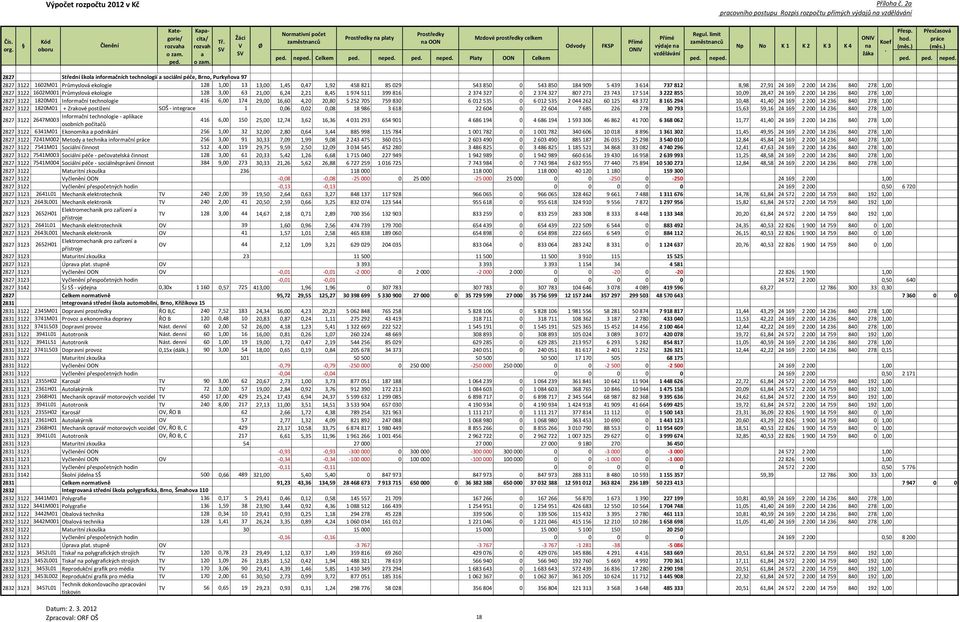 1602M001 Průmyslová ekologie 128 3,00 63 21,00 6,24 2,21 8,45 1 974 511 399 816 2 374 327 0 2 374 327 807 271 23 743 17 514 3 222 855 10,09 28,47 24 169 2 200 14 236 840 278 1,00 2827 3122 1820M01