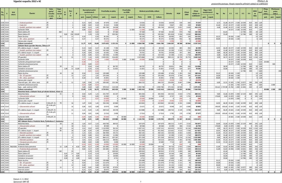 599 810 428 1,00 1330 3114 + Souběž postižení více vdmi ZŠ 4 0,89 0,13 1,02 281 706 24 038 305 744 0 305 744 103 953 3 057 3 420 416 174 4,48 31,48 24 277 2 100 14 599 810 855 1,00 1330 3114 yčlenění