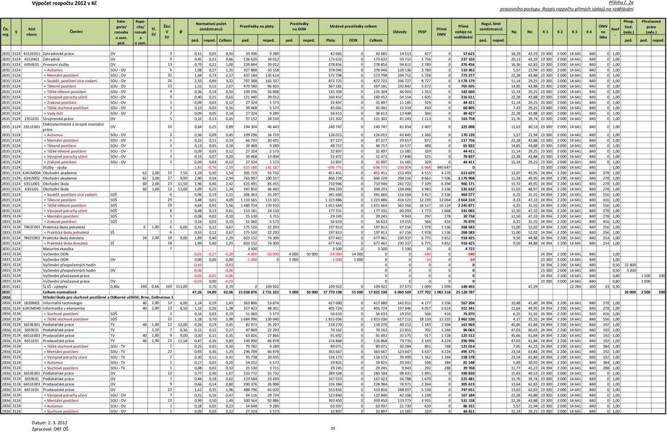 300 2 000 14 641 840 0 1,00 2835 3124 6954E01 Provozní služby O 13 0,79 0,21 1,00 239 844 39 012 278 856 0 278 856 94 811 2 789 0 376 456 16,36 62,83 23 300 2 000 14 641 840 0 1,00 2835 3124 +