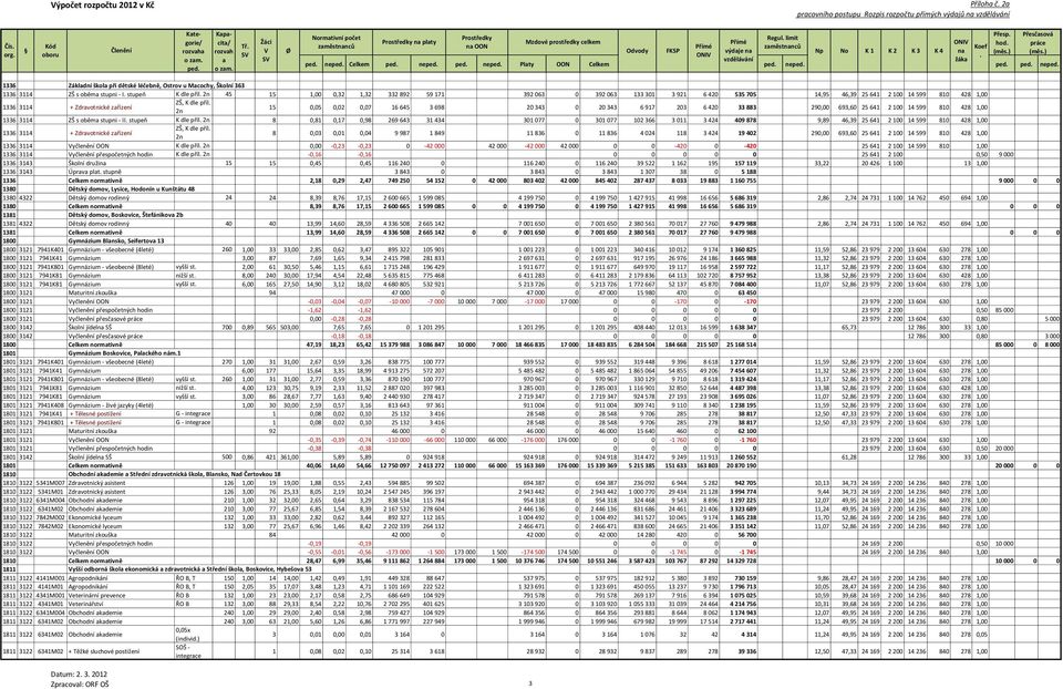 Zdrvotnické zřízení ZŠ, K dle příl 2n 15 0,05 0,02 0,07 16 645 3 698 20 343 0 20 343 6 917 203 6 420 33 883 290,00 693,60 25 641 2 100 14 599 810 428 1,00 1336 3114 ZŠ s oběm stupni - II stupeň K dle