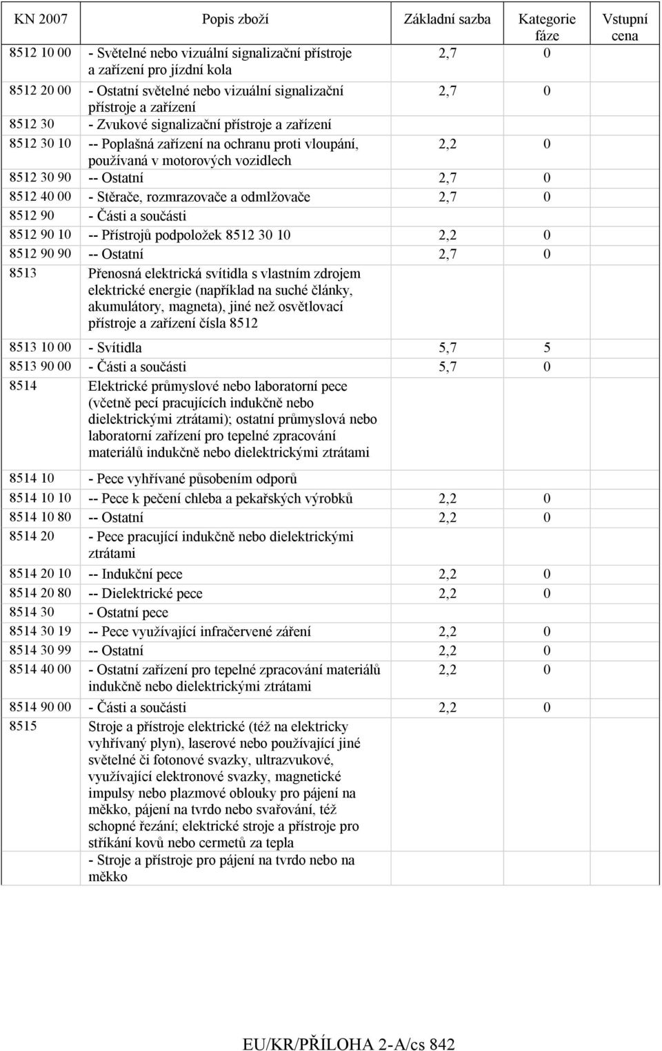 součásti 8512 90 10 -- Přístrojů podpoloţek 8512 30 10 2,2 0 8512 90 90 8513 Přenosná elektrická svítidla s vlastním zdrojem elektrické energie (například na suché články, akumulátory, magneta), jiné