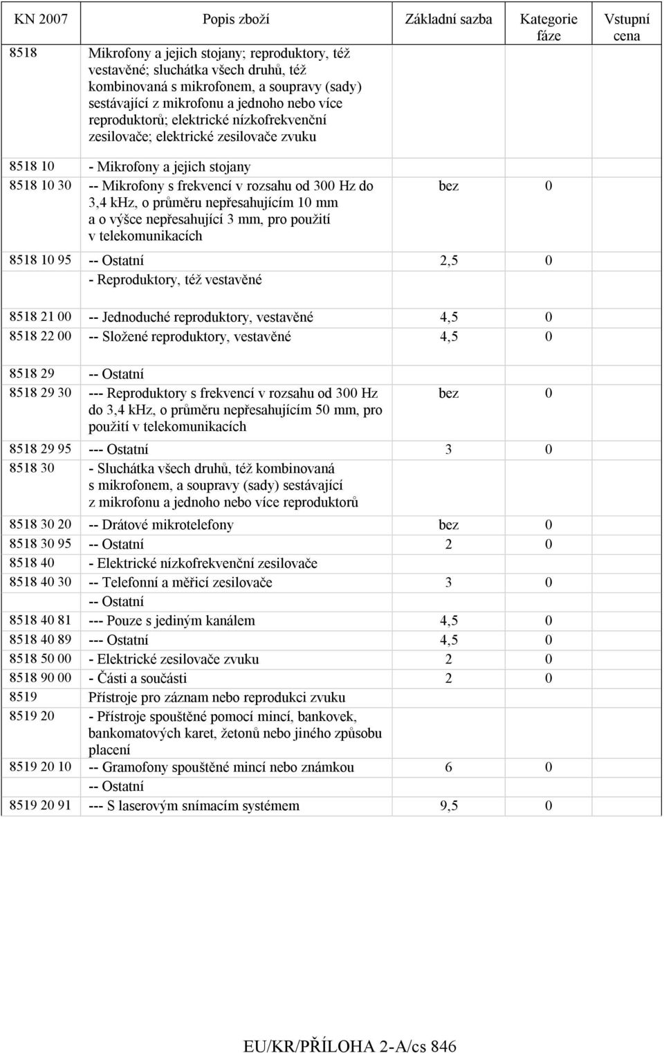 mm a o výšce nepřesahující 3 mm, pro pouţití v telekomunikacích 8518 10 95 2,5 0 - Reproduktory, téţ vestavěné 8518 21 00 -- Jednoduché reproduktory, vestavěné 4,5 0 8518 22 00 -- Sloţené