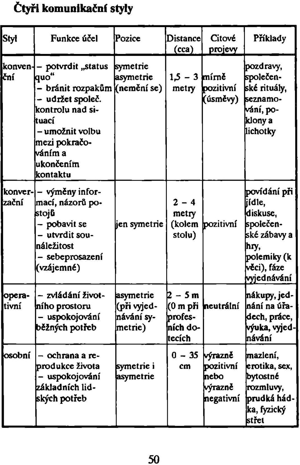 zvládání životního prostoru - uspokojování běžných potřeb osobní - ochrana a reprodukce života - uspokojování základních lidských potřeb symetrie asymetrie (nemění se) jen symetrie asymetrie (při