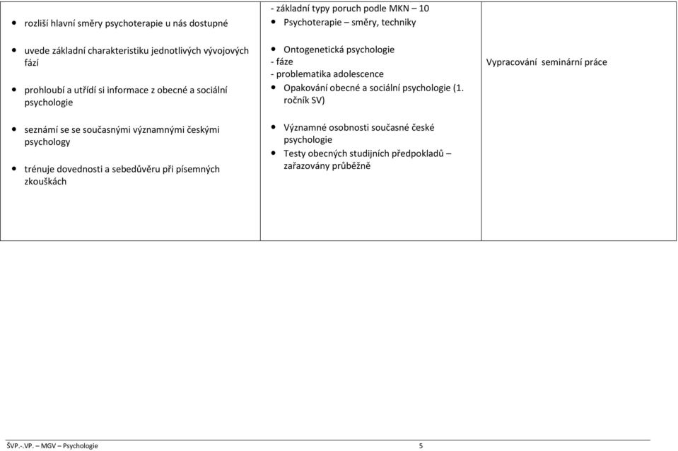 podle MKN 10 Psychoterapie směry, techniky Ontogenetická psychologie - fáze - problematika adolescence Opakování obecné a sociální psychologie (1.