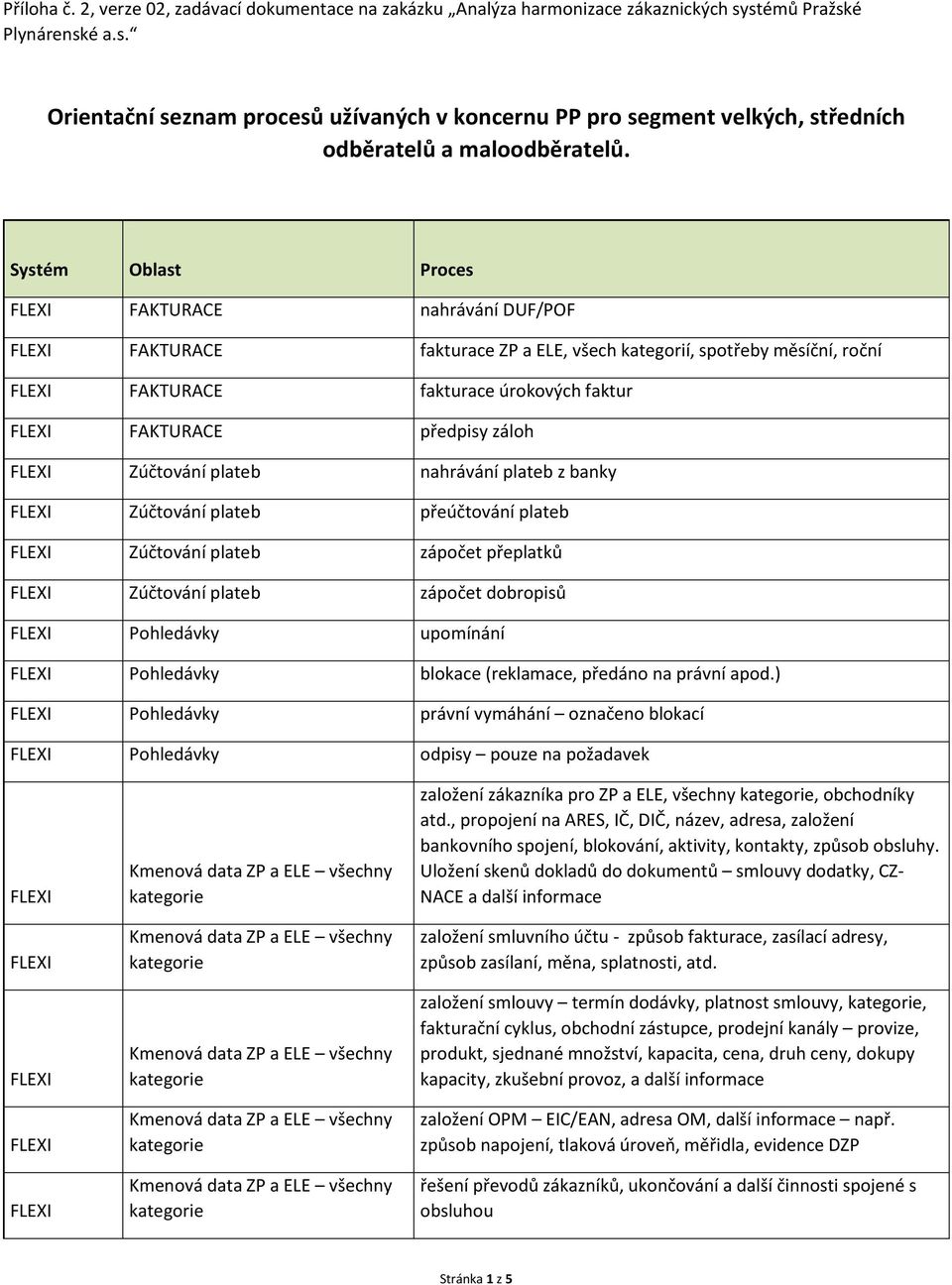 Systém Oblast Proces FAKTURACE nahrávání DUF/POF FAKTURACE fakturace ZP a ELE, všech kategorií, spotřeby měsíční, roční FAKTURACE fakturace úrokových faktur FAKTURACE předpisy záloh Zúčtování plateb