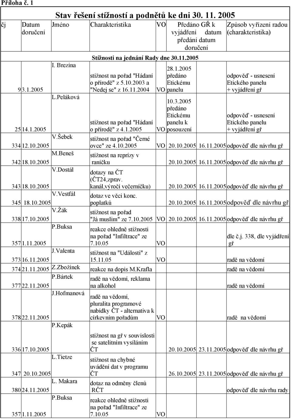 2003 a Etickému "Nedej se" z 16.11.2004 VO panelu L.Peláková 25 14.1.2005 V.Šebek 334 12.10.2005 M.Beneš 342 18.10.2005 V.Dostál 343 18.10.2005 V.Vestfál 345 18.10.2005 V.Žák 338 17.10.2005 P.