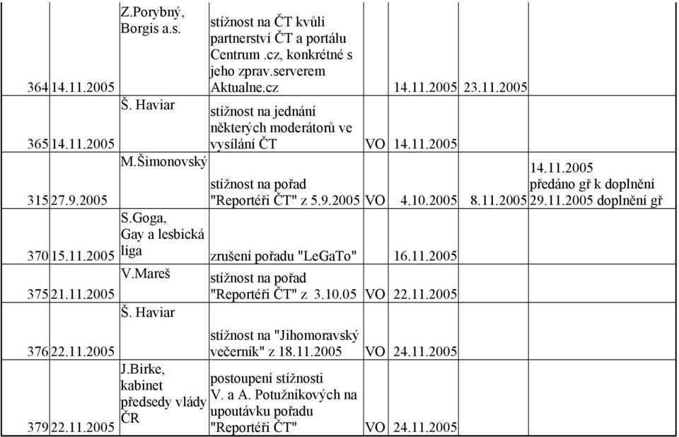 11.2005 Š. Haviar 376 22.11.2005 379 22.11.2005 S.Goga, Gay a lesbická liga zrušení pořadu "LeGaTo" 16.11.2005 J.Birke, kabinet předsedy vlády ČR "Reportéři ČT" z 3.10.05 VO 22.11.2005 stížnost na "Jihomoravský večerník" z 18.