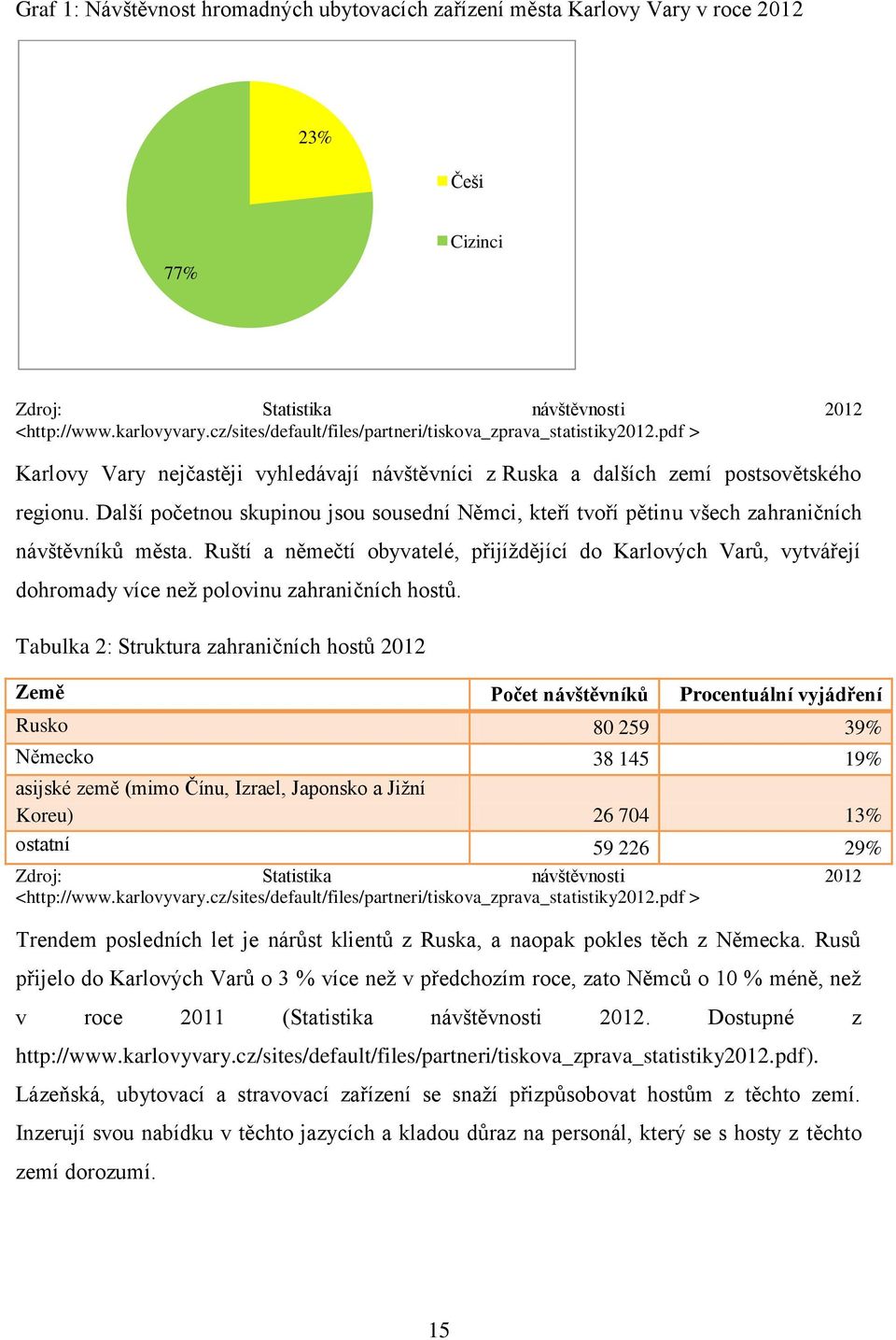 Další početnou skupinou jsou sousední Němci, kteří tvoří pětinu všech zahraničních návštěvníků města.
