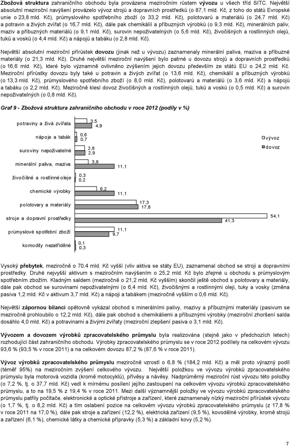 Kč), dále pak chemikálií a příbuzných výrobků (o 9,3 mld. Kč), minerálních paliv, maziv a příbuzných materiálů (o 9,1 mld. Kč), surovin nepoživatelných (o 5,6 mld.