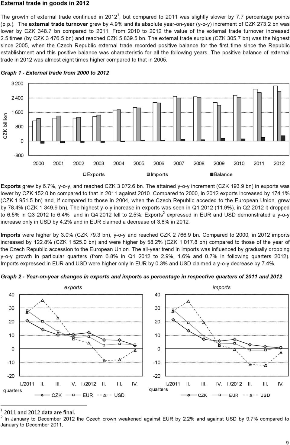 5 times (by CZK 3 476.5 bn) and reached CZK 5 839.5 bn. The external trade surplus (CZK 305.