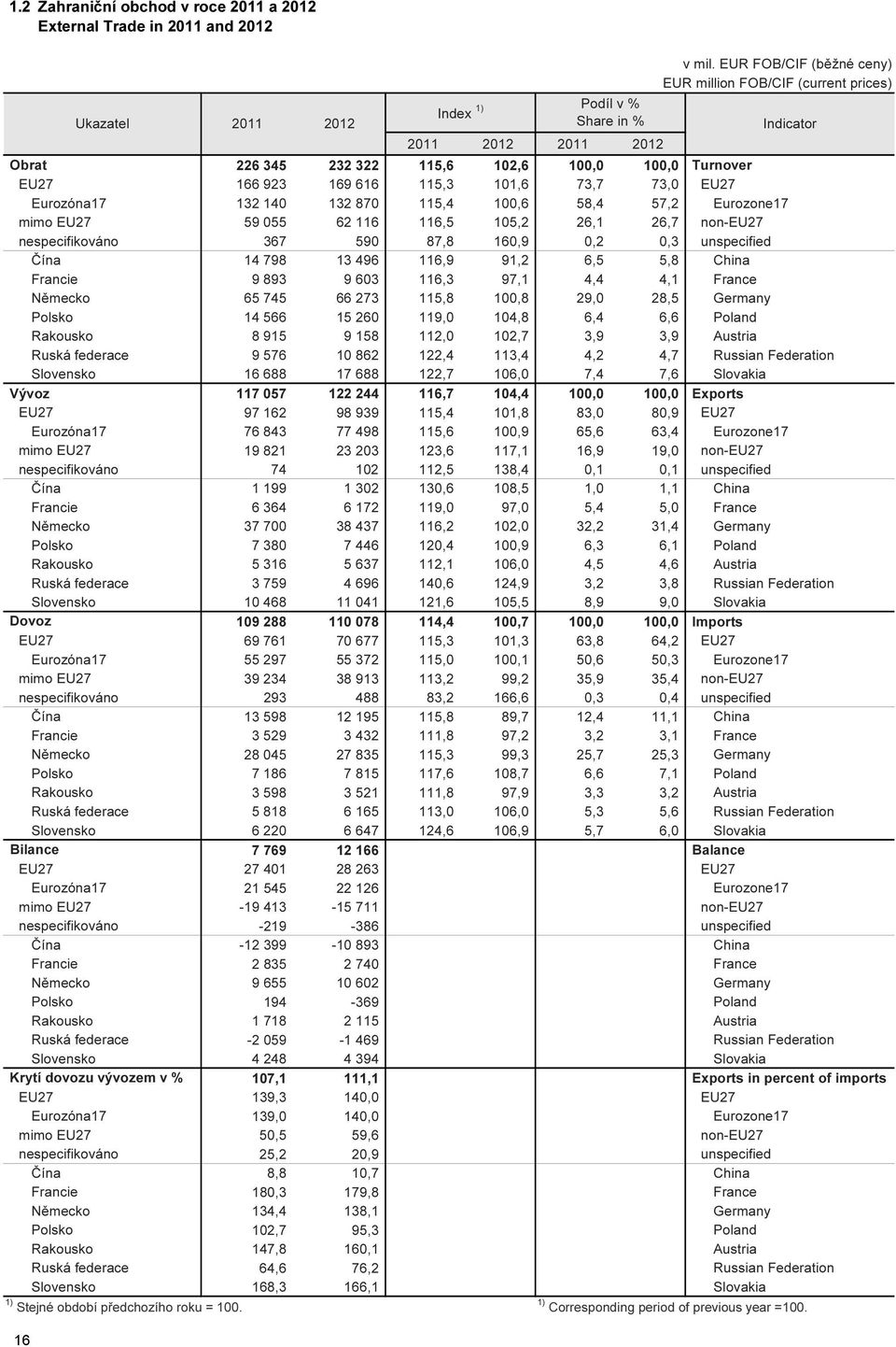 870 115,4 100,6 58,4 57,2 Eurozone17 mimo EU27 59 055 62 116 116,5 105,2 26,1 26,7 non-eu27 nespecifikováno 367 590 87,8 160,9 0,2 0,3 unspecified Čína 14 798 13 496 116,9 91,2 6,5 5,8 China Francie