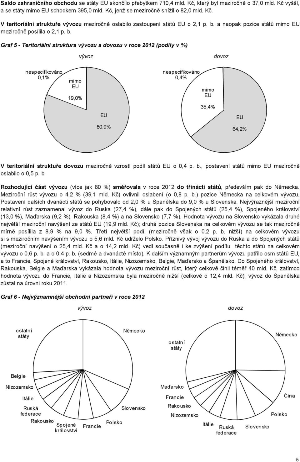 Graf 5 - Teritoriální struktura vývozu a dovozu v roce 2012 (podíly v %) vývoz dovoz nespecifikováno 0,1% mimo EU 19,0% nespecifikováno 0,4% mimo EU 35,4% EU EU 80,9% 64,2% V teritoriální struktuře