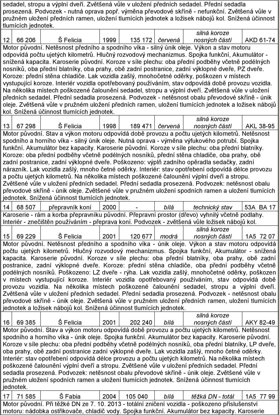 Snížená účinnost tlumících nosných částí AKD 61-74 12 66 206 Š Felicia 1999 135 172 červená Motor původní. Netěsnost předního a spodního víka - silný únik oleje.