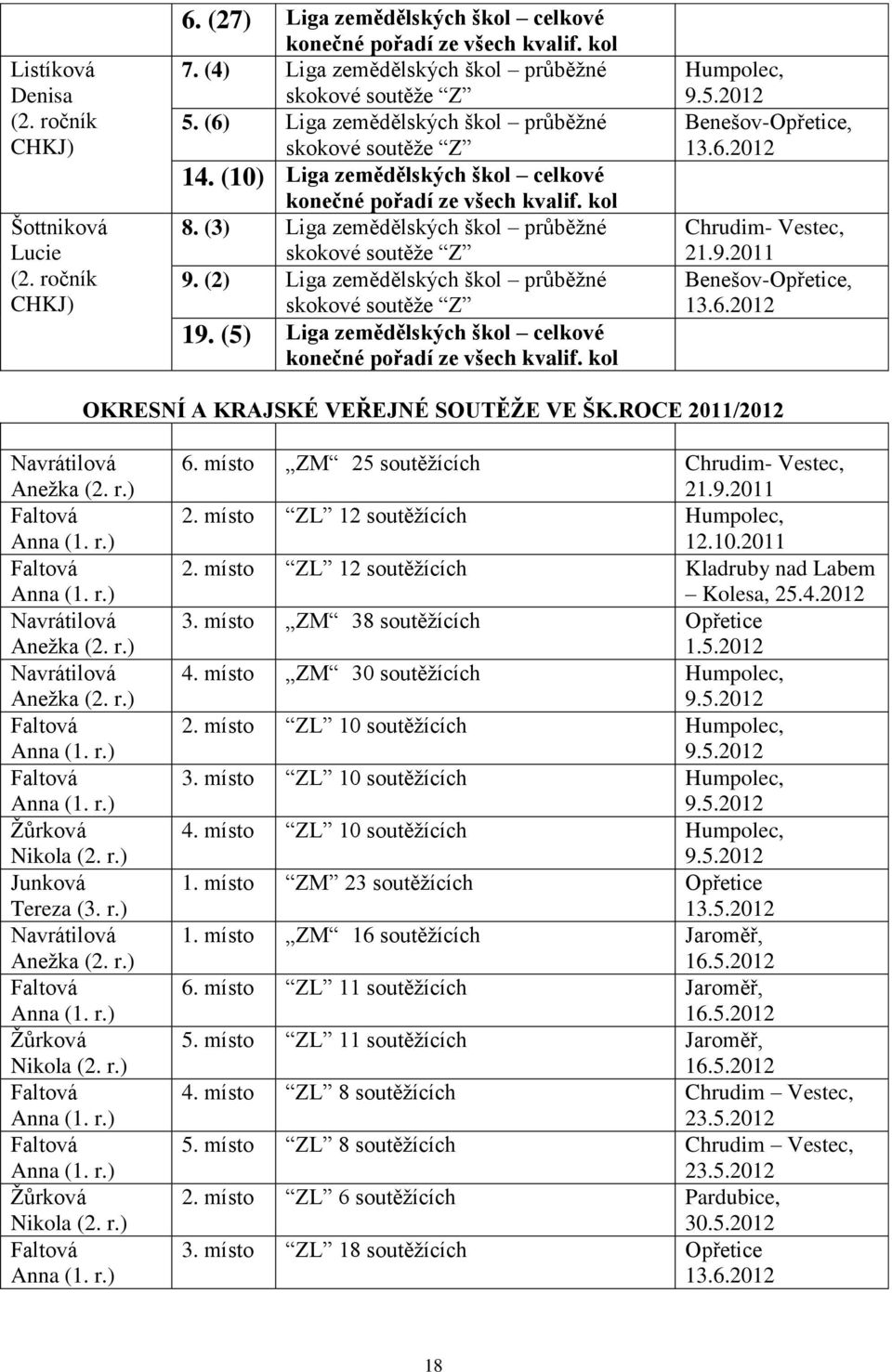 (5) Liga zemědělských škol celkové konečné pořadí ze všech kvalif. kol Humpolec, 9.5.2012 Benešov-Opřetice, 13.6.2012 Chrudim- Vestec, 21.9.2011 Benešov-Opřetice, 13.6.2012 OKRESNÍ A KRAJSKÉ VEŘEJNÉ SOUTĚŽE VE ŠK.