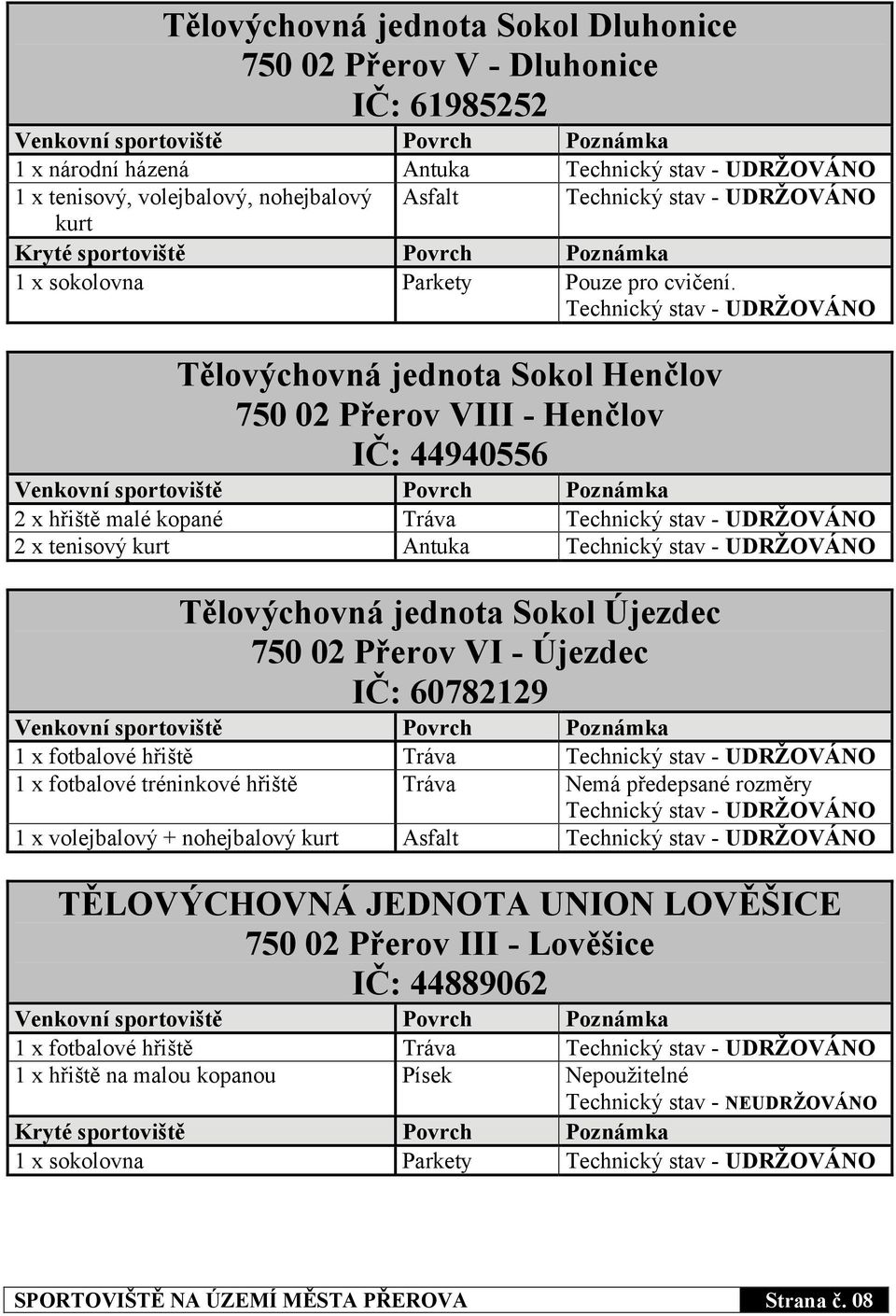 IČ: 60782129 1 x fotbalové hřiště Tráva 1 x fotbalové tréninkové hřiště Tráva Nemá předepsané rozměry 1 x volejbalový + nohejbalový kurt Asfalt TĚLOVÝCHOVNÁ JEDNOTA UNION LOVĚŠICE 750 02 Přerov