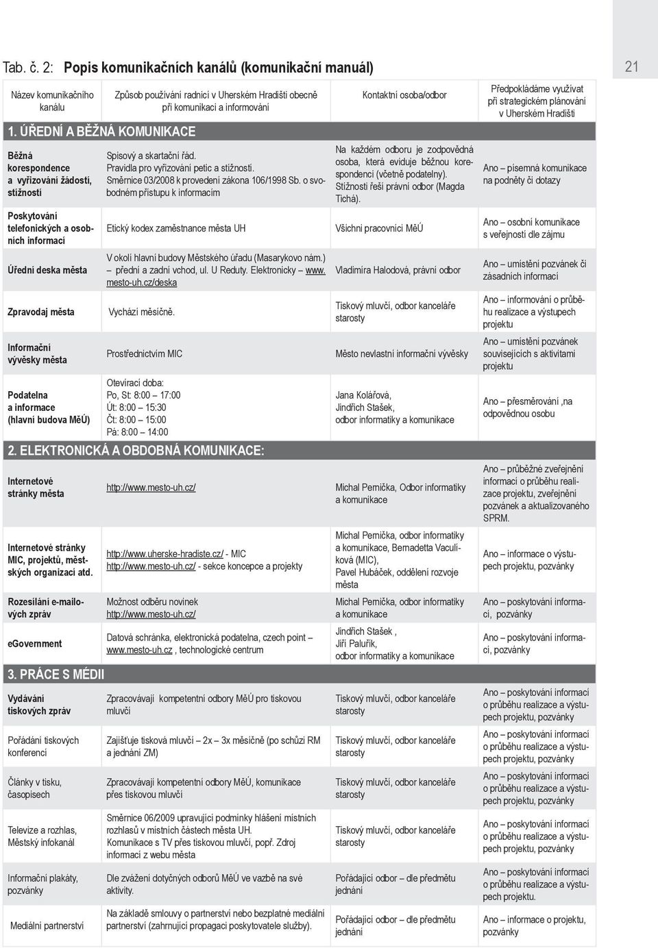 Informační vývěsky města Podatelna a informace (hlavní budova MěÚ) Způsob používání radnicí v Uherském Hradišti obecně při komunikaci a informování Spisový a skartační řád.