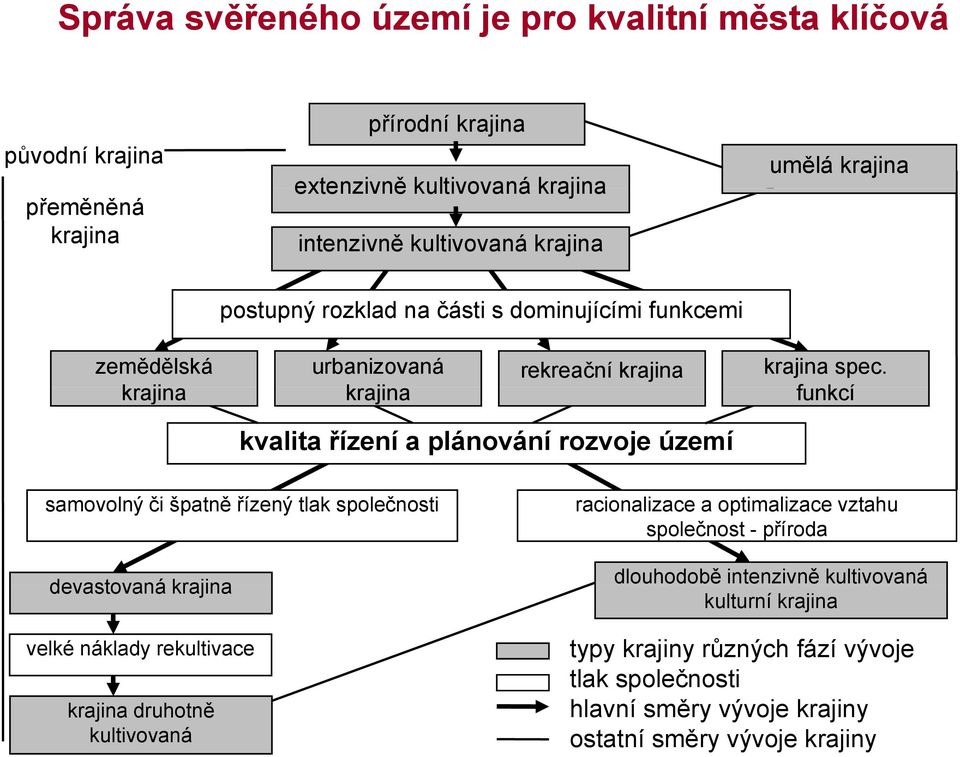 krajina krajina funkcí kvalita řízení a plánování rozvoje území samovolný či špatně řízený tlak společnosti devastovaná krajina velké náklady rekultivace krajina druhotně