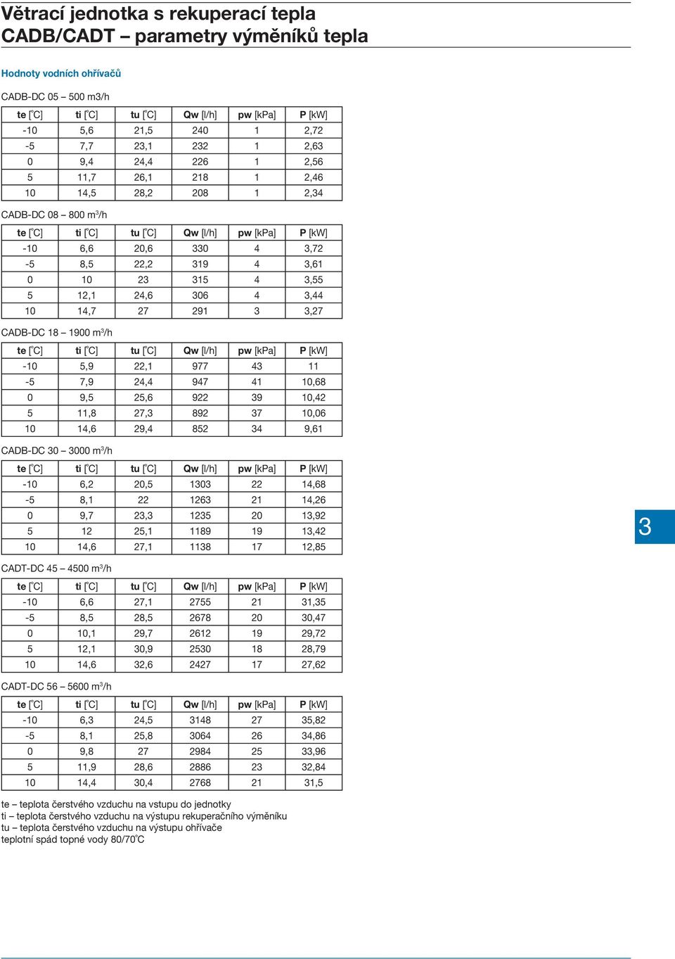 11,8 27, 892 7 10,06 10 14,6 29,4 852 4 9,61 CADB-DC 0 000 m /h -10 6,2 20,5 10 22 14,68-5 8,1 22 126 21 14,26 0 9,7 2, 125 20 1,92 5 12 25,1 1189 19 1,42 10 14,6 27,1 118 17 12,85 CADT-DC 45 4500 m