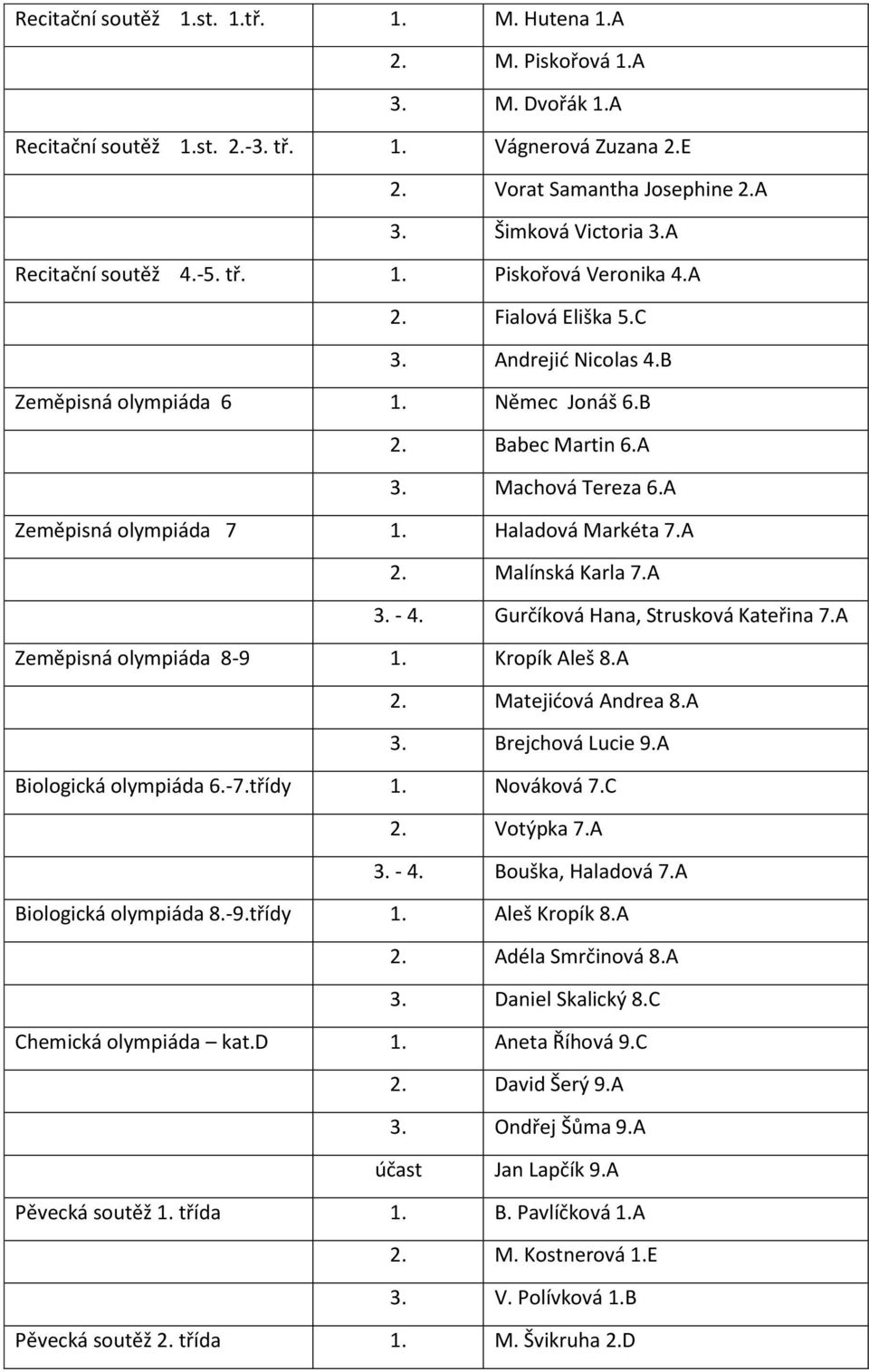 A Zeměpisná olympiáda 7 1. Haladová Markéta 7.A 2. Malínská Karla 7.A 3. - 4. Gurčíková Hana, Strusková Kateřina 7.A Zeměpisná olympiáda 8-9 1. Kropík Aleš 8.A 2. Matejićová Andrea 8.A 3. Brejchová Lucie 9.