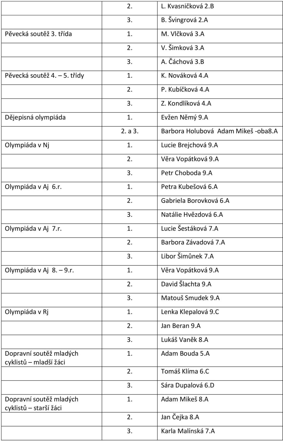 A 2. Gabriela Borovková 6.A 3. Natálie Hvězdová 6.A Olympiáda v Aj 7.r. 1. Lucie Šestáková 7.A 2. Barbora Závadová 7.A 3. Libor Šimůnek 7.A Olympiáda v Aj 8. 9.r. 1. Věra Vopátková 9.A 2. David Šlachta 9.