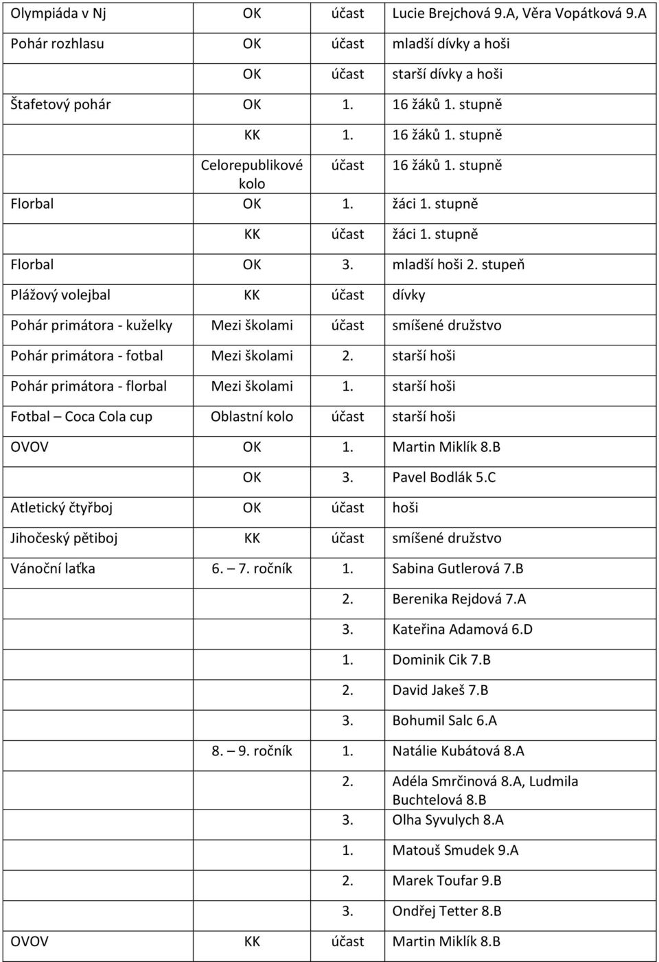 stupeň Plážový volejbal KK účast dívky Pohár primátora - kuželky Mezi školami účast smíšené družstvo Pohár primátora - fotbal Mezi školami 2. starší hoši Pohár primátora - florbal Mezi školami 1.