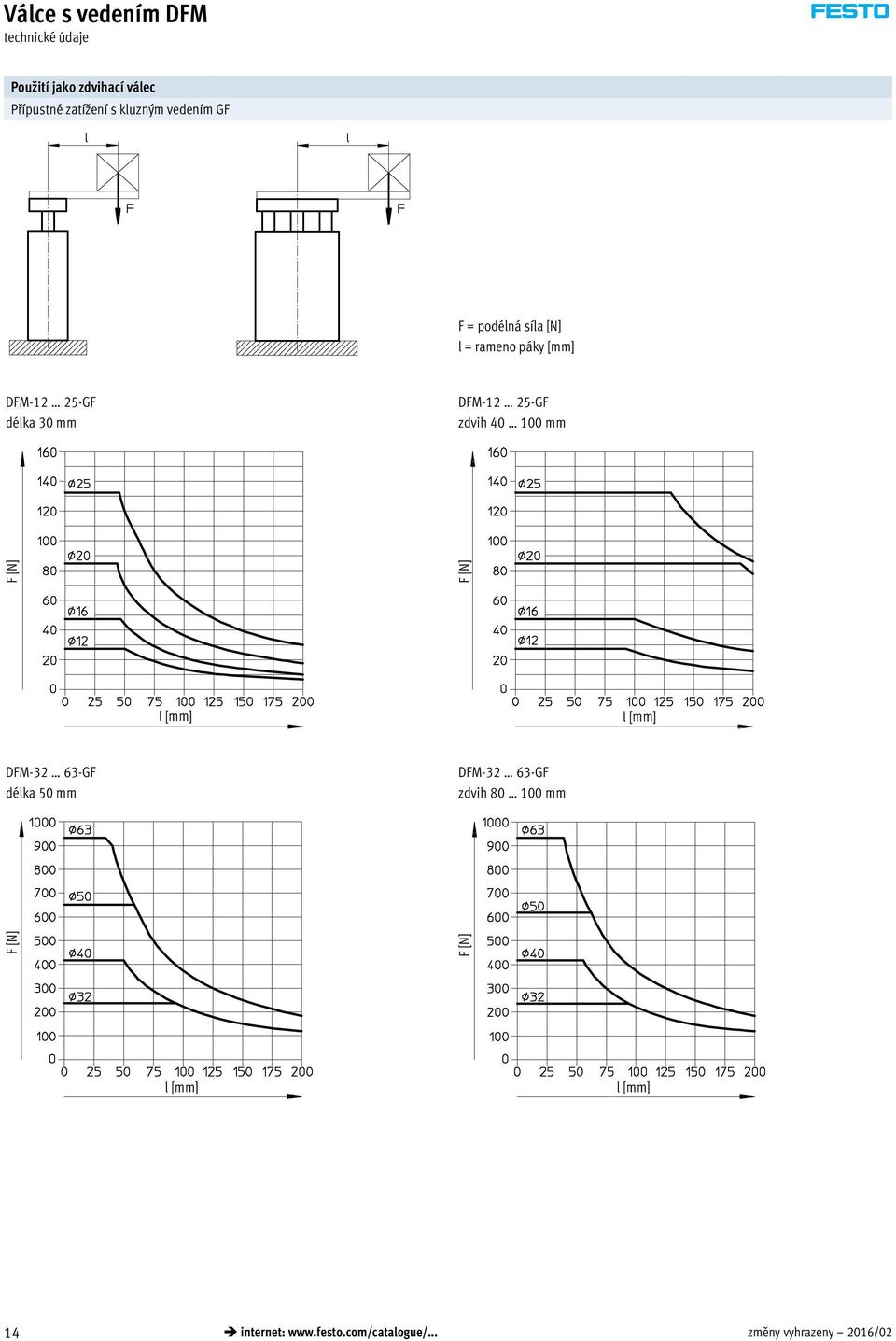 DFM-12 25-GF zdvih 40 100 mm l [mm] l [mm] DFM-32 63-GF délka 50 mm DFM-32 63-GF