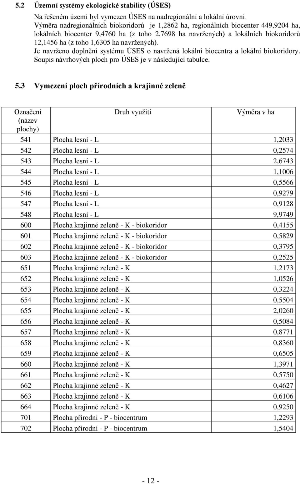 navržených). Je navrženo doplnění systému ÚSES o navržená lokální biocentra a lokální biokoridory. Soupis návrhových ploch pro ÚSES je v následující tabulce. 5.