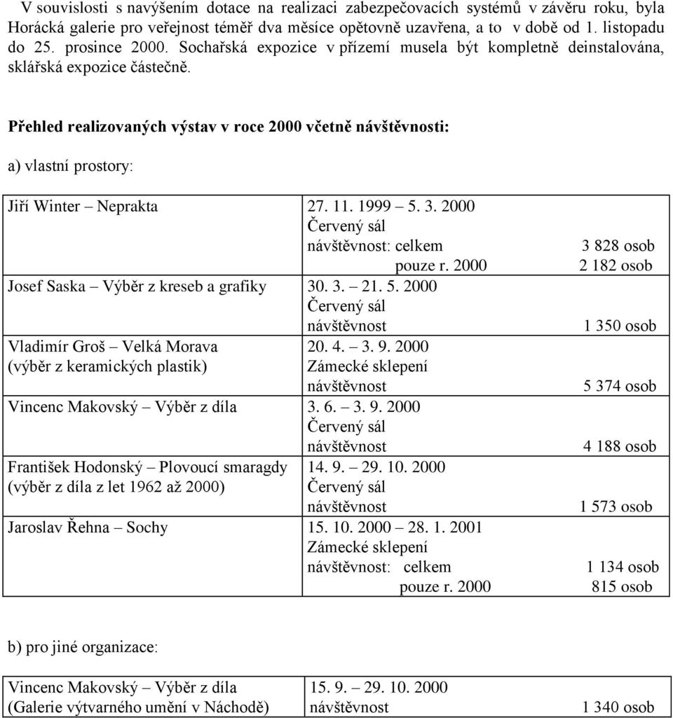 Přehled realizovaných výstav v roce 2000 včetně návštěvnosti: a) vlastní prostory: Jiří Winter Neprakta 27. 11. 1999 5. 3. 2000 Červený sál návštěvnost: celkem Josef Saska Výběr z kreseb a grafiky 30.