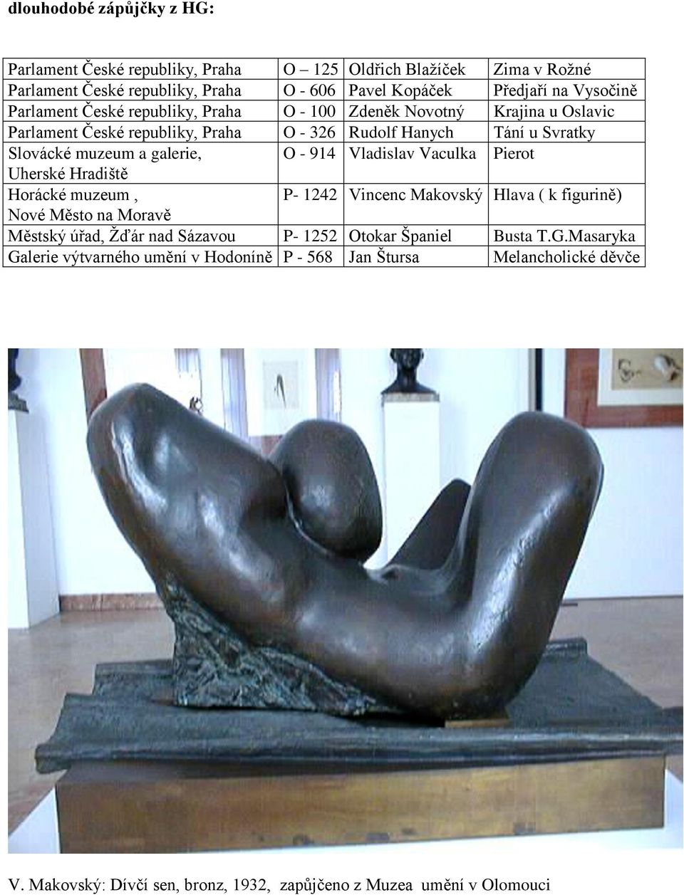 - 914 Vladislav Vaculka Pierot Uherské Hradiště Horácké muzeum, P- 1242 Vincenc Makovský Hlava ( k figurině) Nové Město na Moravě Městský úřad, Žďár nad Sázavou P- 1252