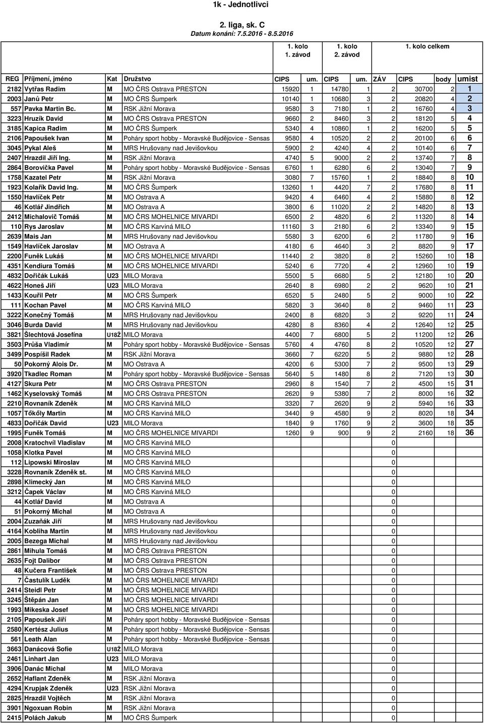 M RSK Jižní Morava 0 0 660 Hruzík David M MO ČRS Ostrava PRESTON 660 60 0 Kapica Radim M MO ČRS Šumperk 0 060 600 06 Papoušek Ivan M 0 00 000 6 6 0 Pykal Aleš M 00 0 00 6 0 Hrazdil Jiří Ing.