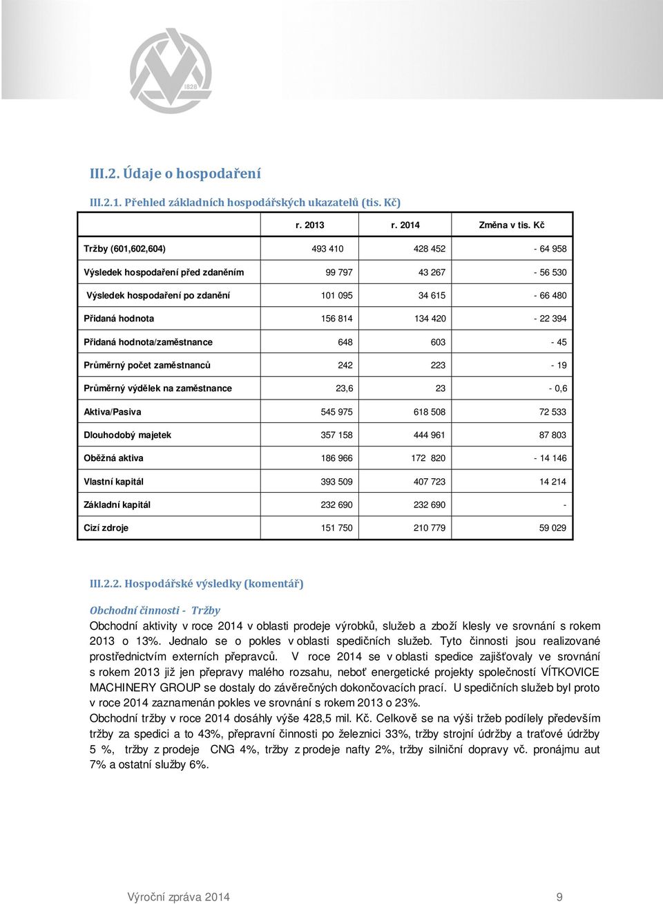 Přidaná hodnota/zaměstnance 648 603-45 Průměrný počet zaměstnanců 242 223-19 Průměrný výdělek na zaměstnance 23,6 23-0,6 Aktiva/Pasiva 545 975 618 508 72 533 Dlouhodobý majetek 357 158 444 961 87 803