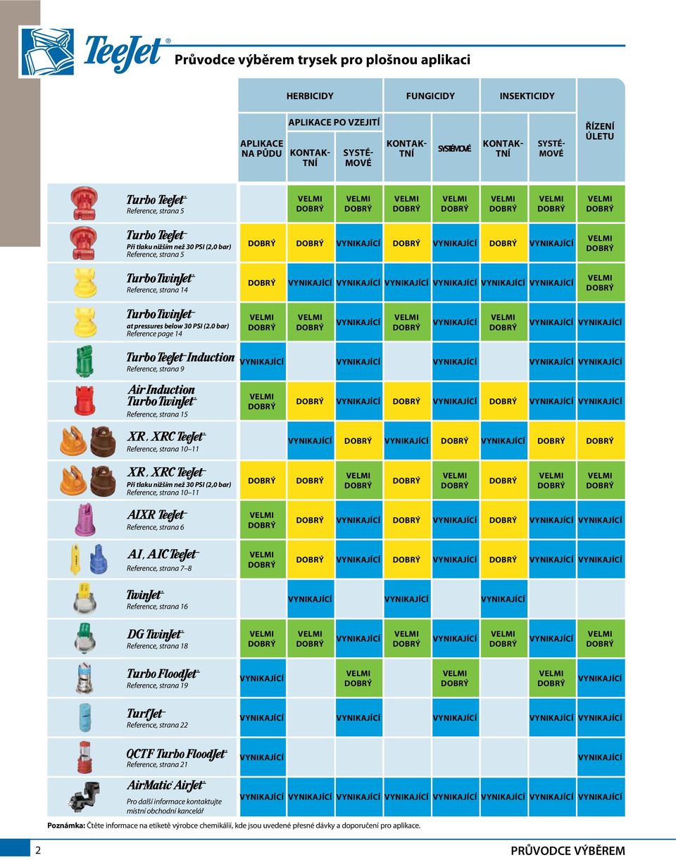 DOBRÝ VYNIKAJÍCÍ VELMI DOBRÝ Reference, strana 14 DOBRÝ VYNIKAJÍCÍ VYNIKAJÍCÍ VYNIKAJÍCÍ VYNIKAJÍCÍ VYNIKAJÍCÍ VYNIKAJÍCÍ VELMI DOBRÝ at pressures below 30 PSI (2.