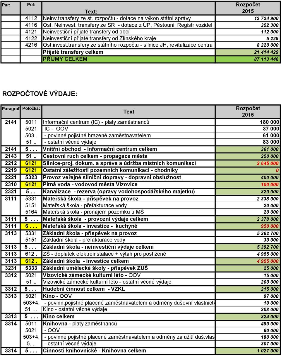 ční přijaté transfery od obcí 112 000 4122 Neinvesti