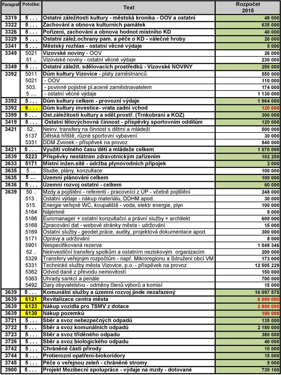 .. Městský rozhlas - ostatní věcné výdaje 5 000 3349 5021 Vizovské noviny - OOV 26 000 51.. Vizoviské noviny - ostatní věcné výdaje 230 000 3349 5... Ostatní záležit.