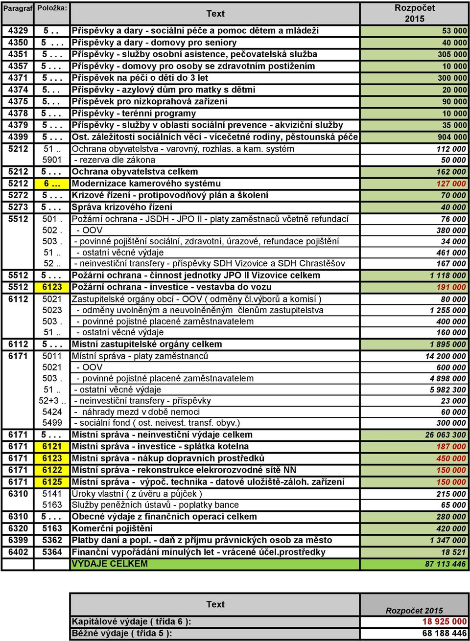 .. Příspěvky - azylový dům pro matky s dětmi 20 000 4375 5... Příspěvek pro nízkoprahová zařízení 90 000 4378 5... Příspěvky - terénní programy 10 000 4379 5.