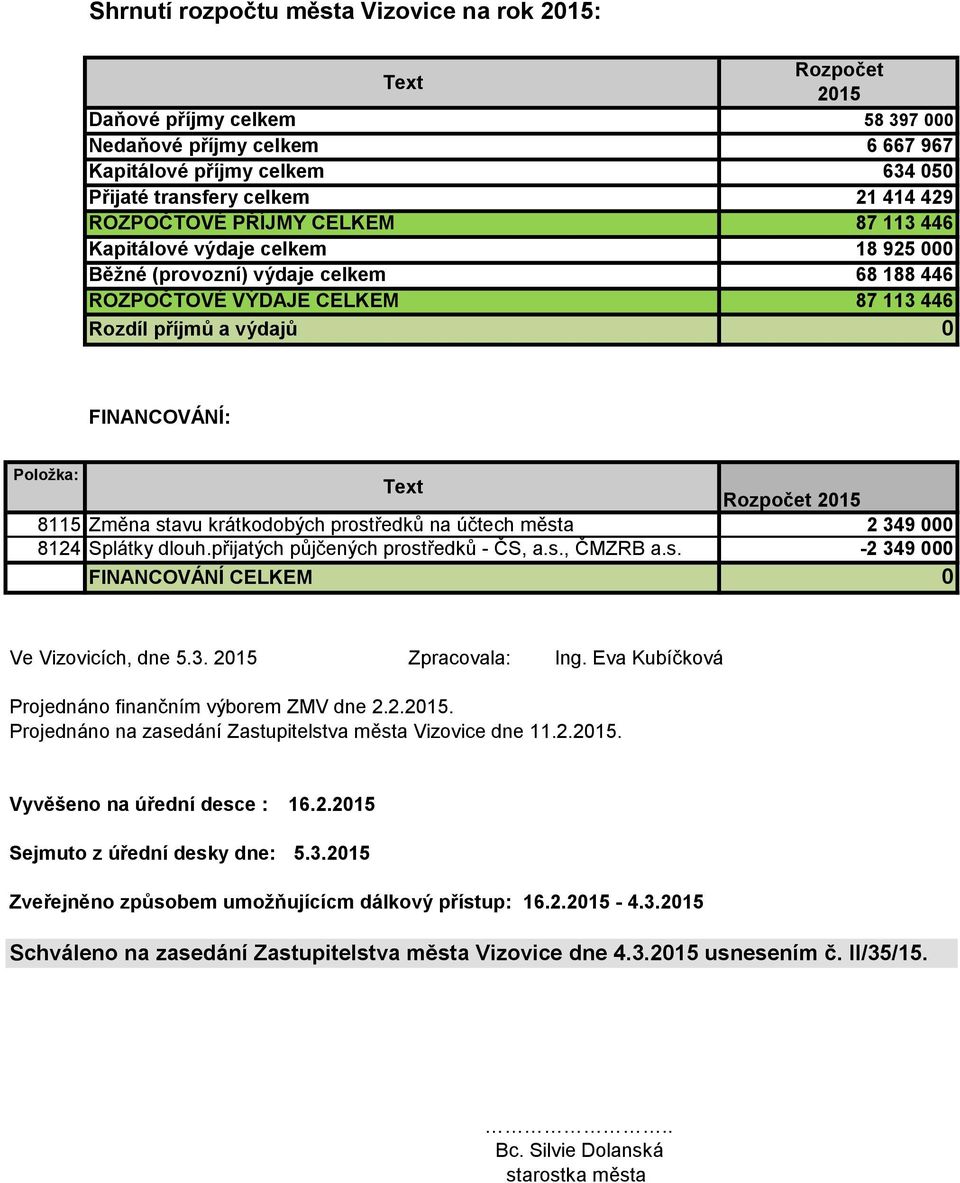 Změna stavu krátkodobých prostředků na účtech města 2 349 000 8124 Splátky dlouh.přijatých půjčených prostředků - ČS, a.s., ČMZRB a.s. -2 349 000 FINANCOVÁNÍ CELKEM 0 Ve Vizovicích, dne 5.3. Zpracovala: Ing.