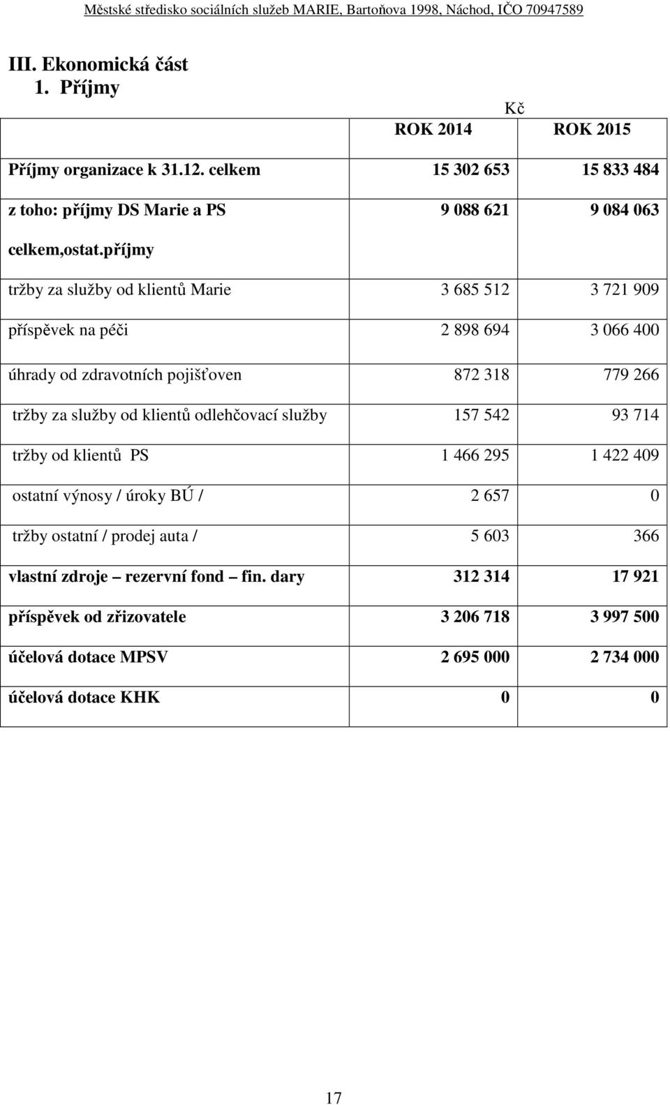 příjmy tržby za služby od klientů Marie 3 685 512 3 721 909 příspěvek na péči 2 898 694 3 066 400 úhrady od zdravotních pojišťoven 872 318 779 266 tržby za služby