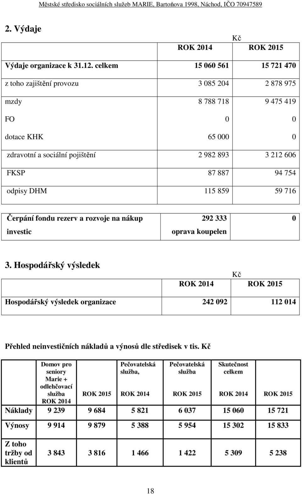 odpisy DHM 115 859 59 716 Čerpání fondu rezerv a rozvoje na nákup investic 292 333 oprava koupelen 0 3.