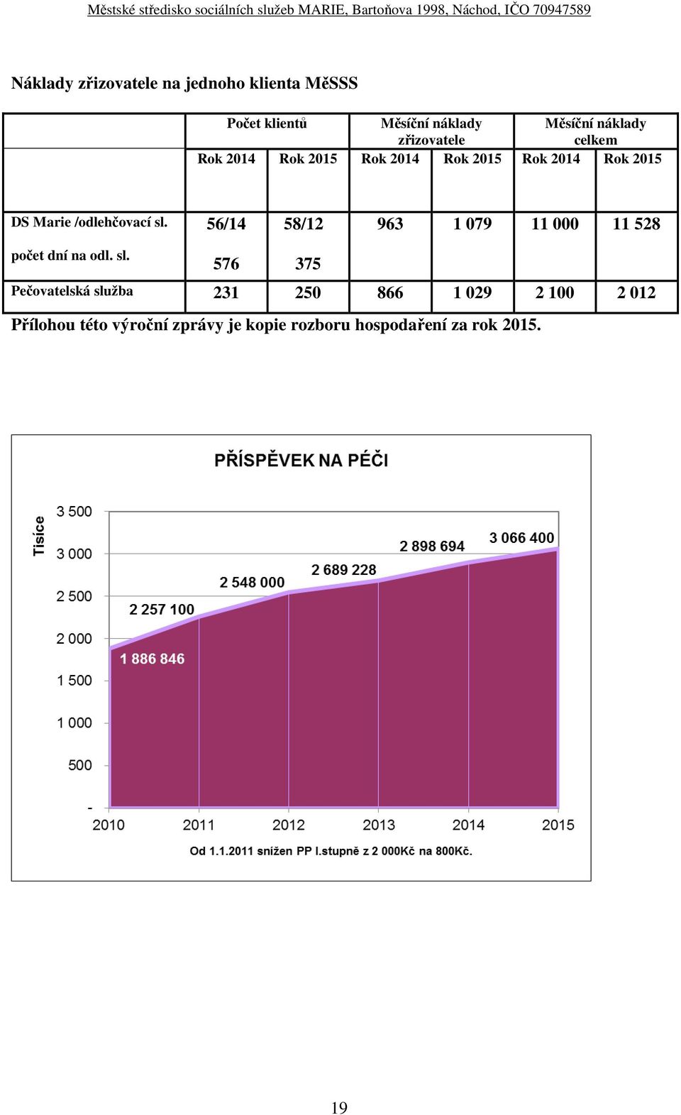 56/14 58/12 963 1 079 11 000 11 528 počet dní na odl. sl.