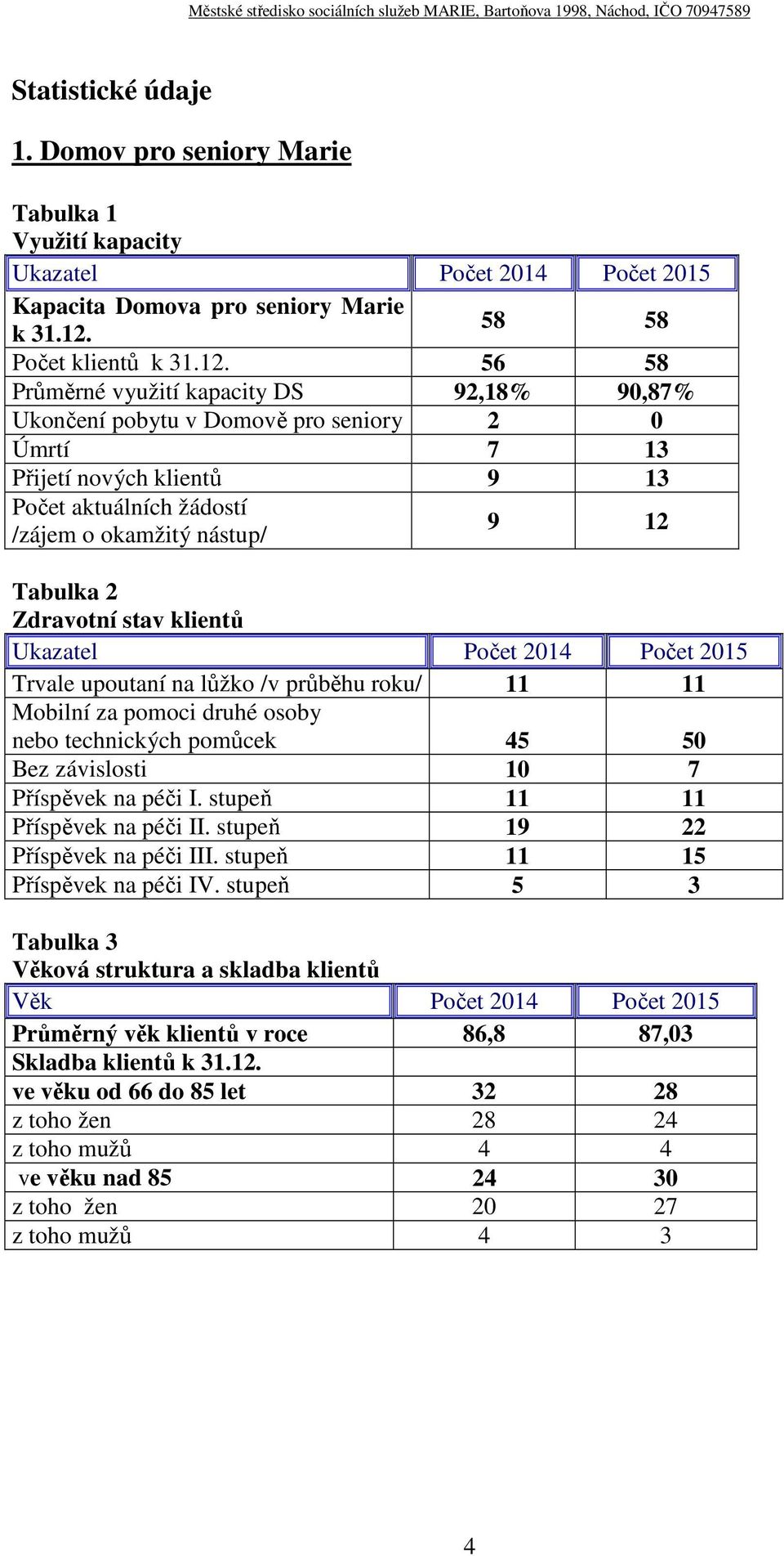 56 58 Průměrné využití kapacity DS 92,18% 90,87% Ukončení pobytu v Domově pro seniory 2 0 Úmrtí 7 13 Přijetí nových klientů 9 13 Počet aktuálních žádostí /zájem o okamžitý nástup/ 9 12 Tabulka 2