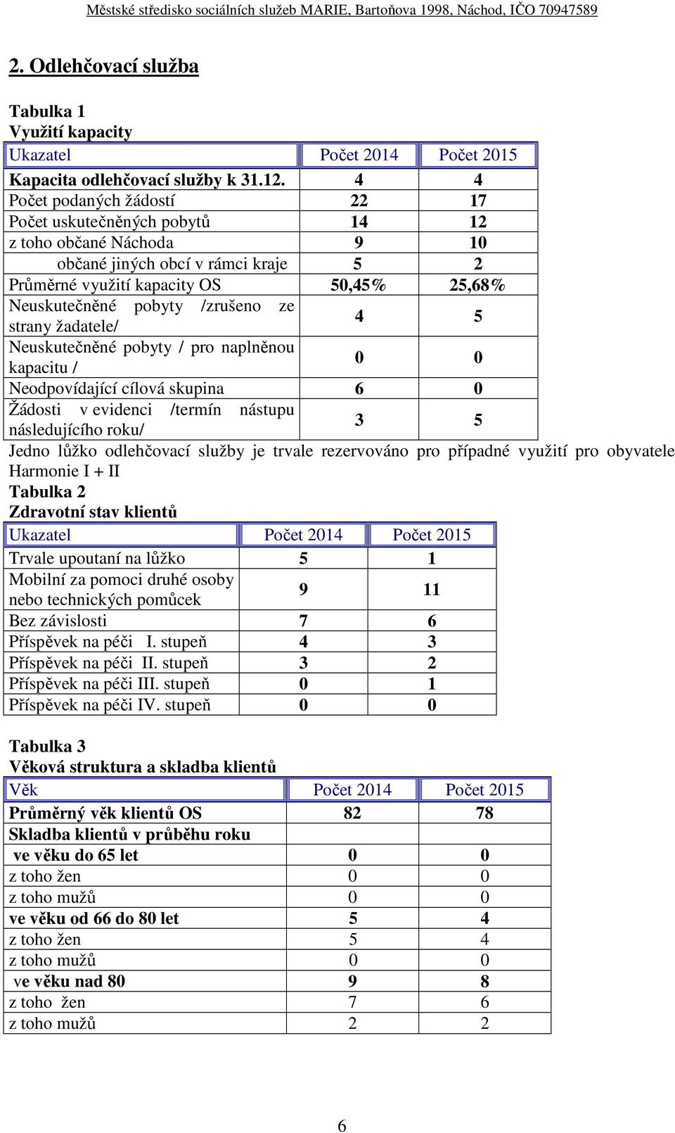 /zrušeno ze strany žadatele/ 4 5 Neuskutečněné pobyty / pro naplněnou kapacitu / 0 0 Neodpovídající cílová skupina 6 0 Žádosti v evidenci /termín nástupu následujícího roku/ 3 5 Jedno lůžko