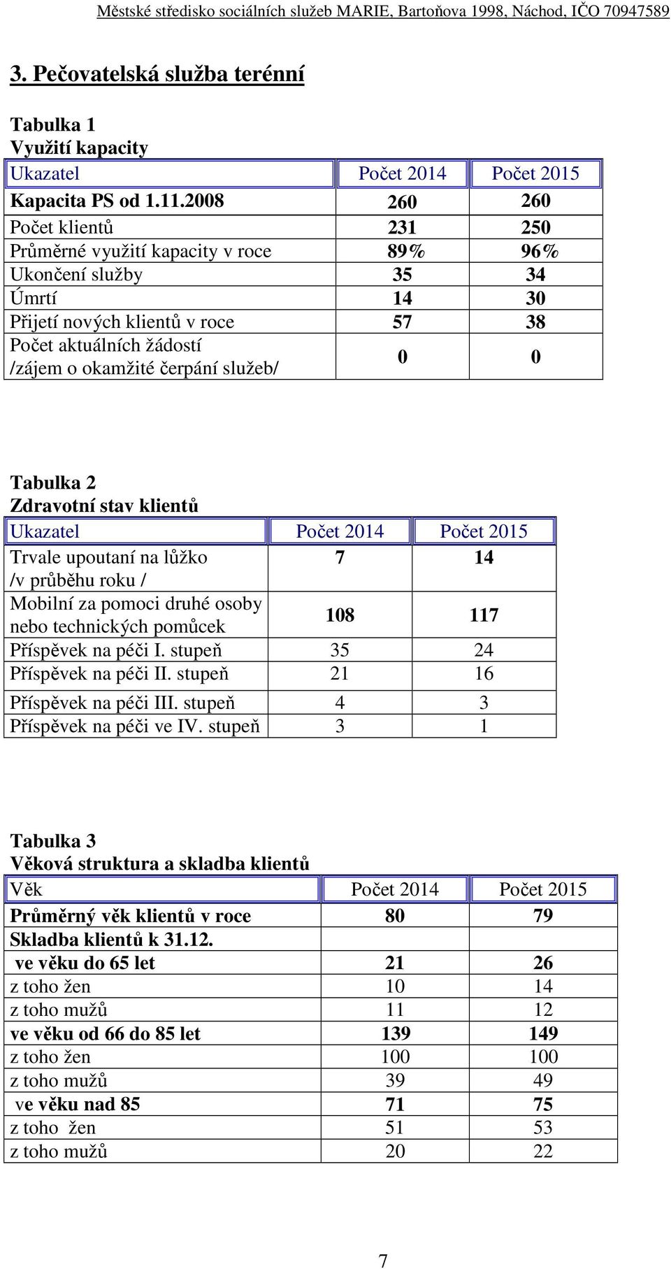 služeb/ 0 0 Tabulka 2 Zdravotní stav klientů Ukazatel Počet 2014 Počet 2015 Trvale upoutaní na lůžko 7 14 /v průběhu roku / Mobilní za pomoci druhé osoby nebo technických pomůcek 108 117 Příspěvek na