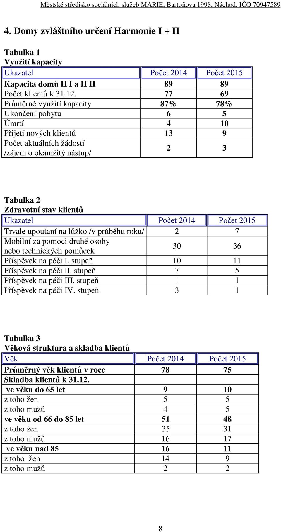 Počet 2014 Počet 2015 Trvale upoutaní na lůžko /v průběhu roku/ 2 7 Mobilní za pomoci druhé osoby nebo technických pomůcek 30 36 Příspěvek na péči I. stupeň 10 11 Příspěvek na péči II.