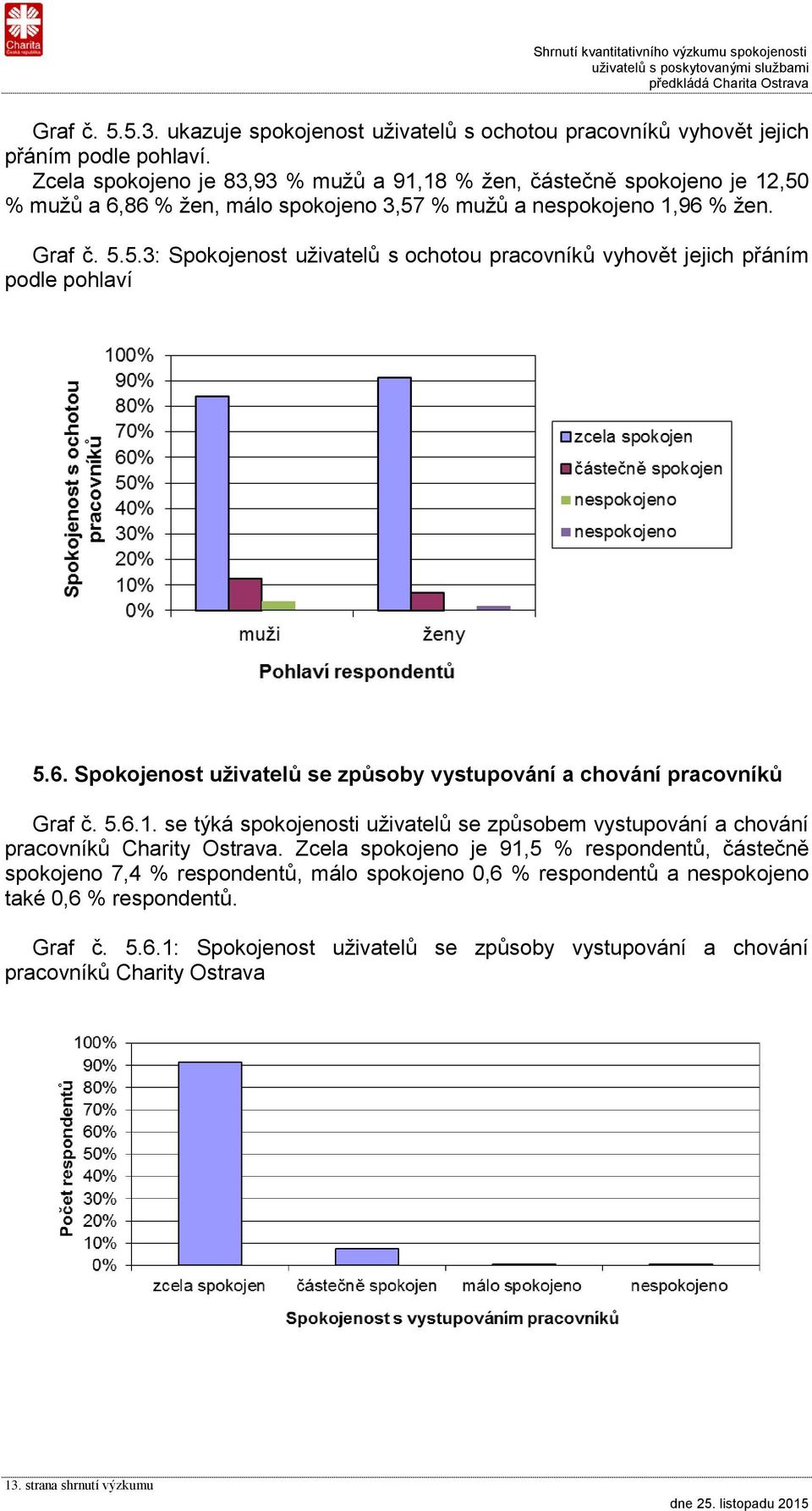 6. Spokojenost uživatelů se způsoby vystupování a chování pracovníků Graf č. 5.6.1. se týká spokojenosti uživatelů se způsobem vystupování a chování pracovníků Charity Ostrava.